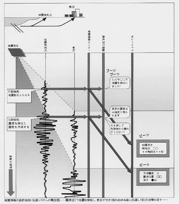 図3 地震情報の直前検知・伝達システム