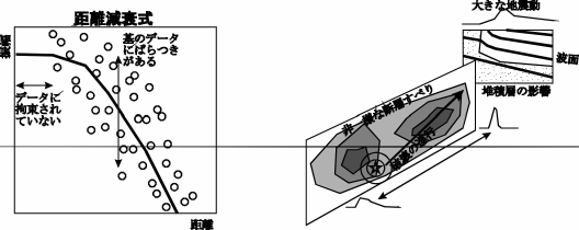 強震動予測手法の概要