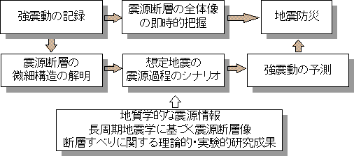 強震動と震源の関わりと地震防災