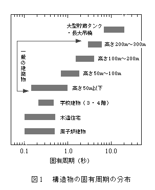 構造物の固有周期の分布