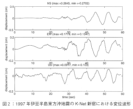 図2：1997年伊豆半島東方沖地震のK-Net新宿における変位波形