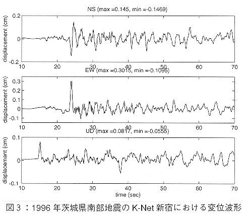 図3：1996年茨城県南部地震のK-Net新宿における変位波形