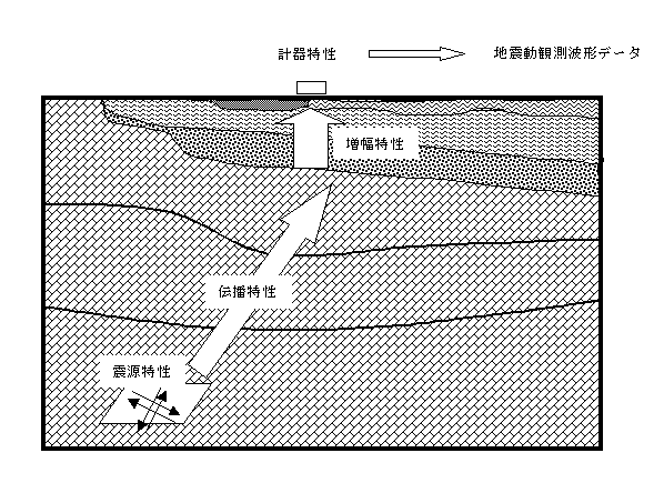 図1 震源・伝播・増幅・機器の四特性が重なり合って地震記象となる。