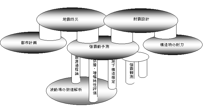 図2 波動場の数値解析は強震動予測の3本柱を支える。