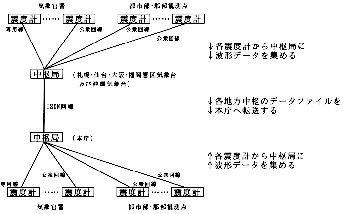 強震観測機器と収集システム