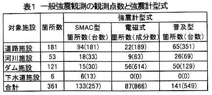 一般強震観測の観測点数と強震計型式