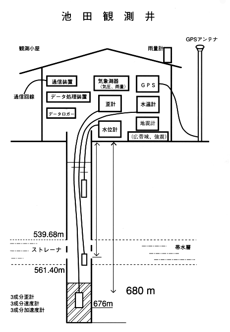 観測点・観測機器と集録システム