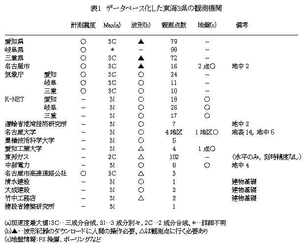 表1 データベース化した東海3県の観測機関