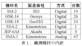 表1．観測機材の内訳