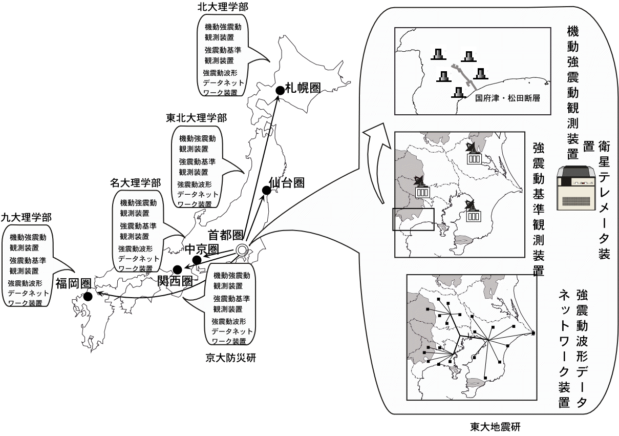 大都市圏強震動総合観測ネットワークシステムの全体構成